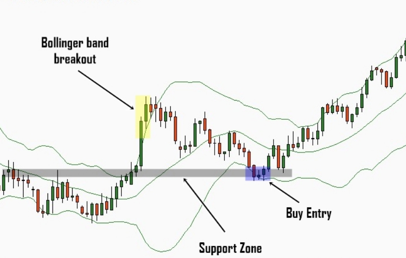 INDIKATOR BOLLINGER BANDS