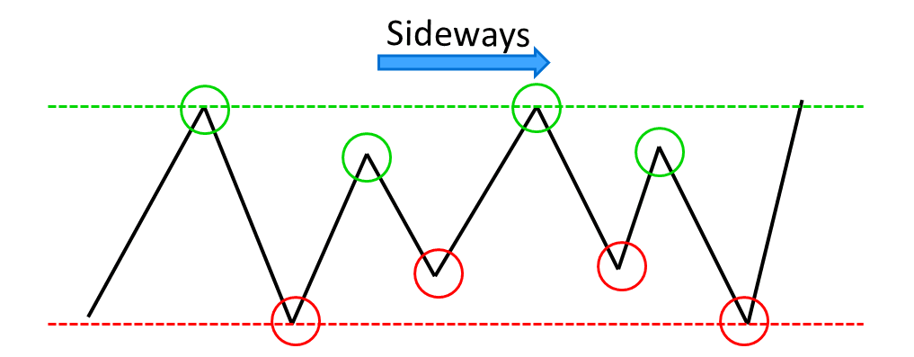 Sideways forex