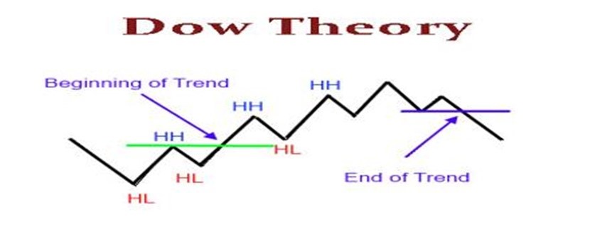 Memahami Kondisi Pasar Dengan Dow Theory