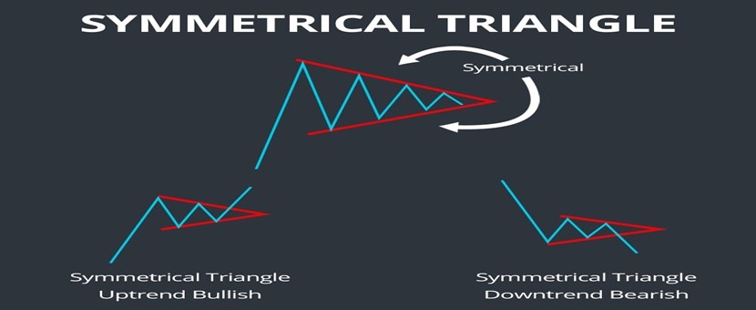 Mengenal Lebih Dekat Symmetrical Triangle Pattern