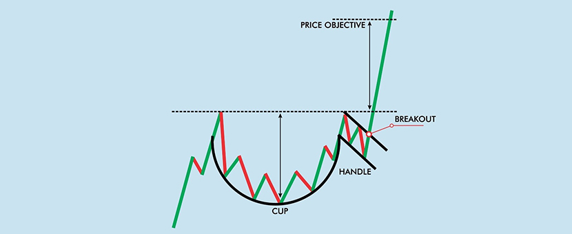 Pola Cup and Handle Dalam Trading Forex 