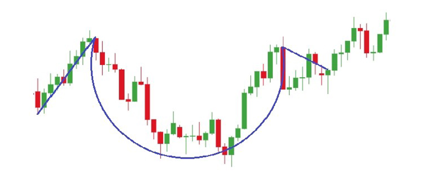 Pola Cup and Handle Dalam Trading Forex 1