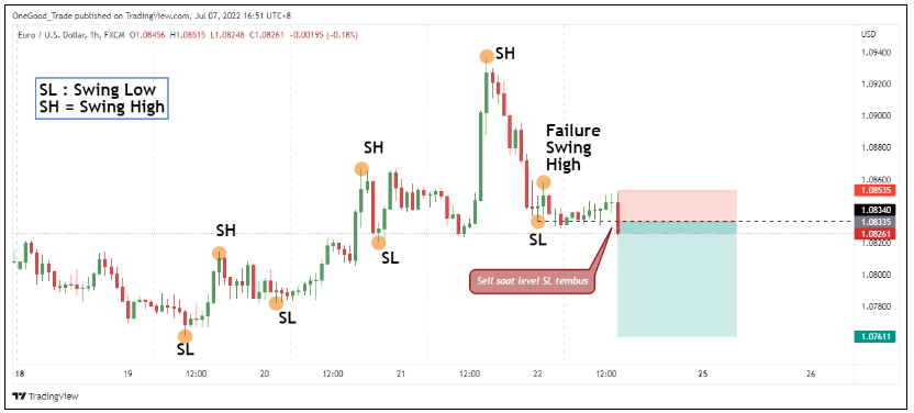 menunggu sampai swing low yang terbentuk sebelum menembus failure swing sebagai konfirmasi entry sell belajar trading