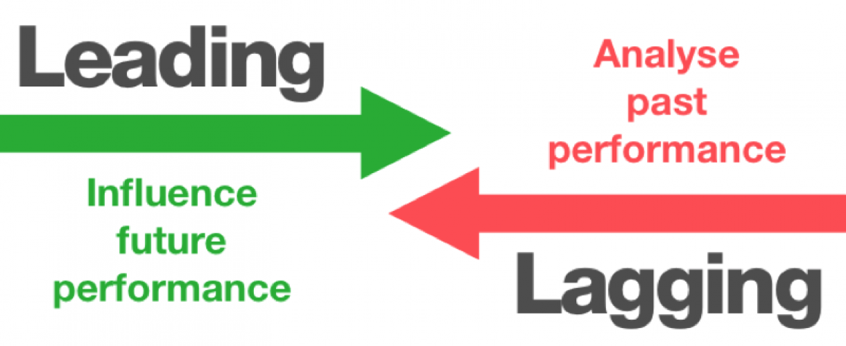 Past analysis. Lagging indicators. Leading lagging KPI. Leading indicators. Lagging перевод.