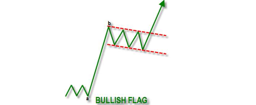 Mesti Simak! Jenis-Jenis Chart Pattern Trading Forex9
