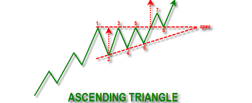 belajar trading Mengenal Teknik Chart Pattern Dan Cara Penggunaannya1