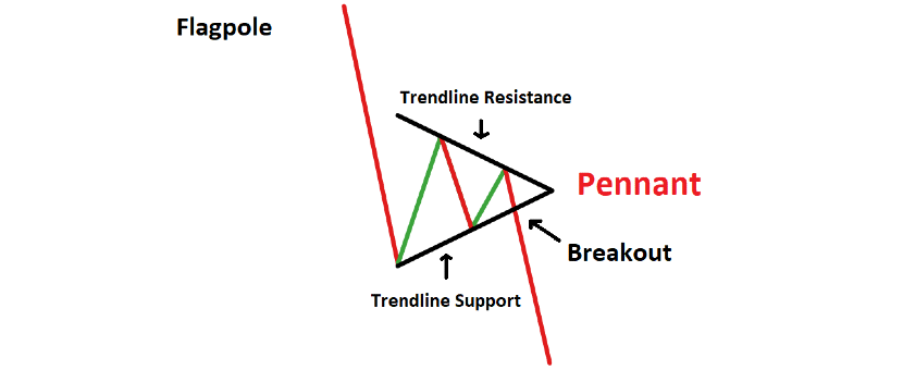 belajar trading Mengenal Teknik Chart Pattern Dan Cara Penggunaannya6