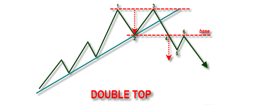 belajar trading Mengenal Double Top Pattern dan Double Bottom Pattern 