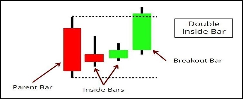 Tips Trading Menggunakan Pola Double Inside Bar2