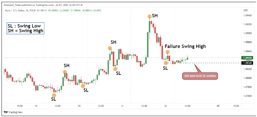 swing low dan high terbentuk sampai menguji swing high namun tidak dapat melewati swing high terakhir belajar trading