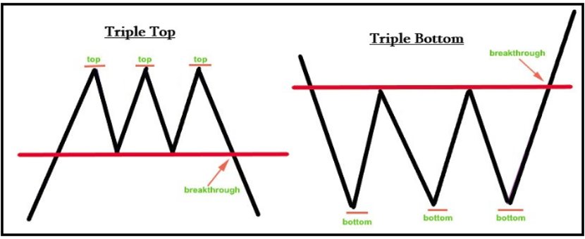 belajar trading Mengenal Pola Triple Tops Dan Triple Bottoms1